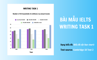 Bài mẫu IELTS Writing Task 1 band 8.0 – Biểu đồ cột (bar chart)