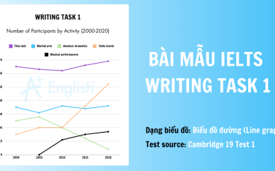 Bài mẫu IELTS Writing Task 1 band 8.0 – Line Graph